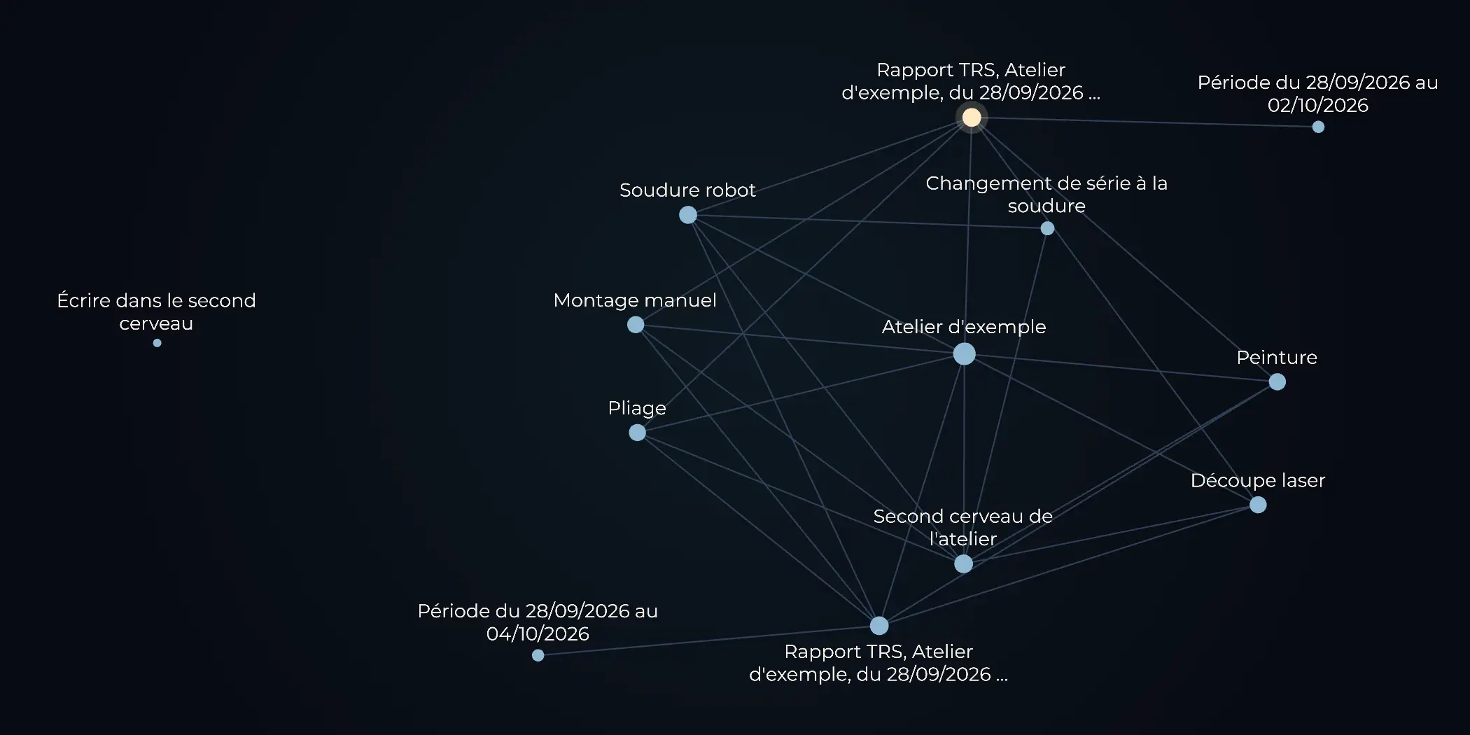 Vue graphique du second cerveau de l'atelier d'exemple : les notes des cinq machines, de l'atelier, des périodes et des rapports TRS, reliées entre elles.