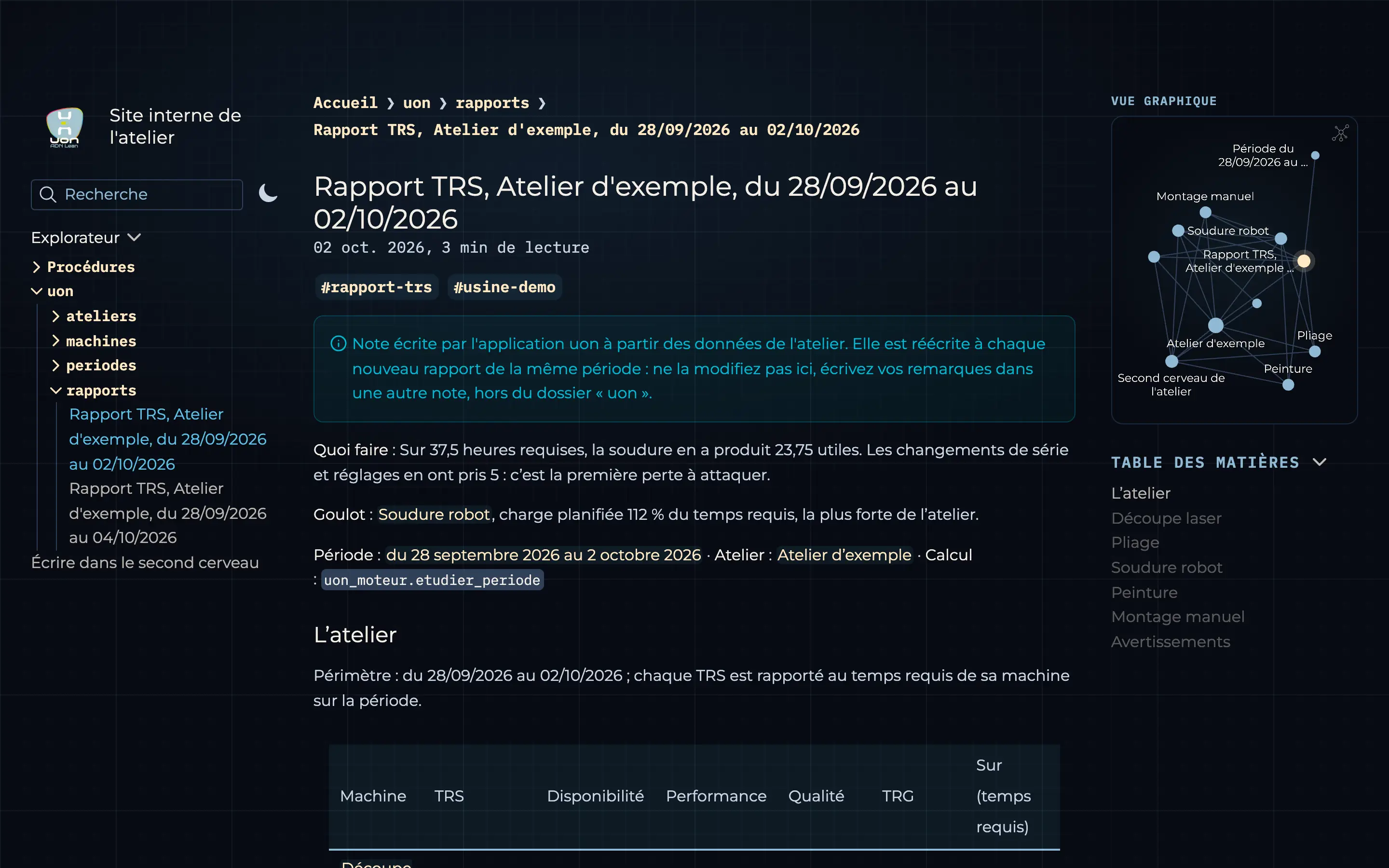 Site interne de l'atelier d'exemple : le rapport TRS du 28/09/2026 au 02/10/2026, rangé dans le dossier « rapports », avec la phrase « quoi faire », le goulot (soudure robot, charge planifiée 112 % du temps requis), la période, la recherche et la vue graphique des notes liées.
