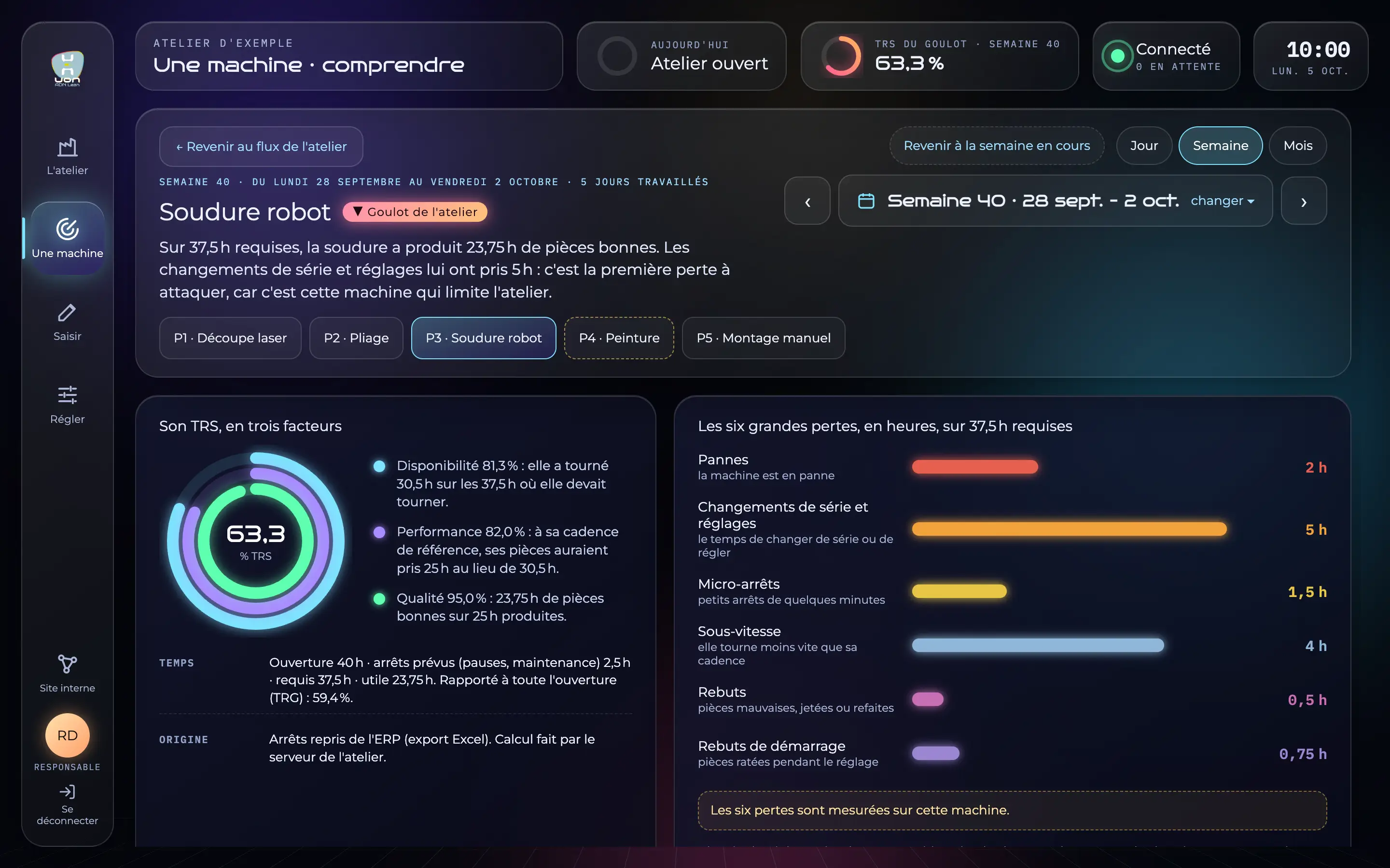 Écran « Une machine » pour la soudure robot de l'atelier d'exemple : TRS 63,3 % décomposé en disponibilité 81,3 %, performance 82,0 % et qualité 95,0 %. Six grandes pertes sur 37,5 h requises : pannes 2 h, changements de série et réglages 5 h, micro-arrêts 1,5 h, sous-vitesse 4 h, rebuts 0,5 h, rebuts de démarrage 0,75 h. TRG 59,4 % rapporté à toute l'ouverture.